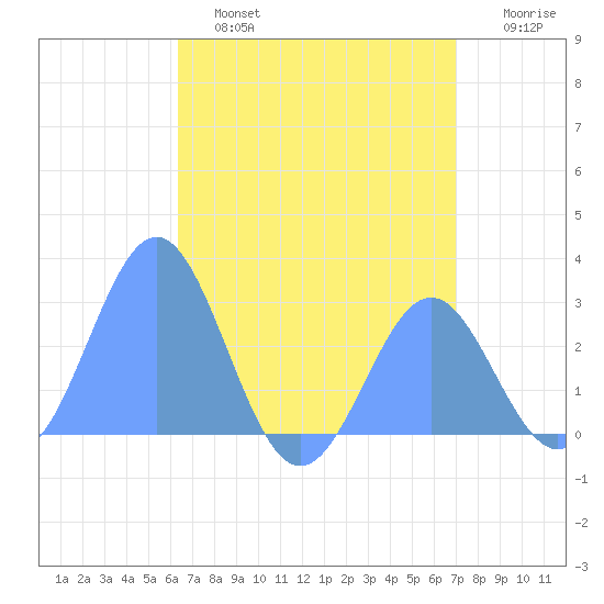 Wotje Atoll tide chart for Monday, June 24, 2024
