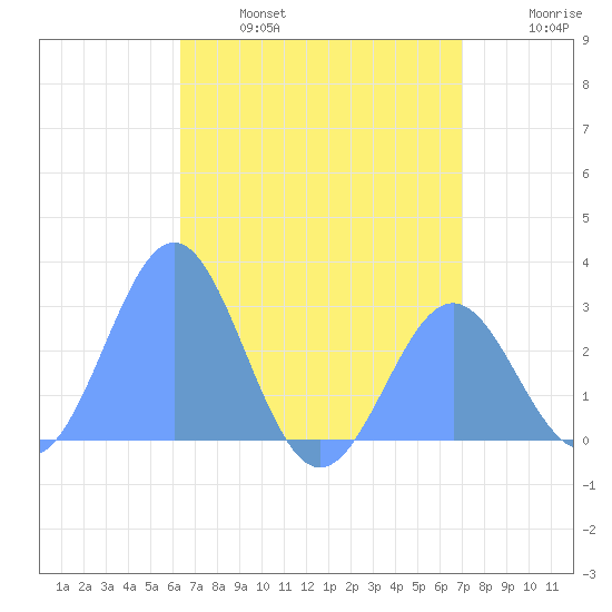 Wotje Atoll tide chart for Tuesday, June 25, 2024