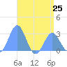 Wotje Atoll tide chart for Tuesday, June 25, 2024