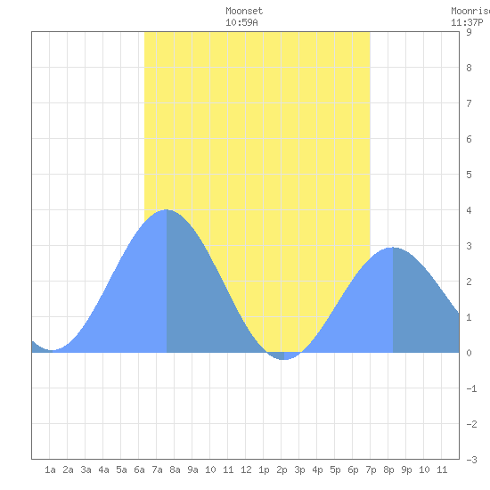 Wotje Atoll tide chart for Thursday, June 27, 2024