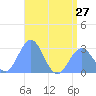 Wotje Atoll tide chart for Thursday, June 27, 2024