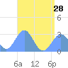 Wotje Atoll tide chart for Friday, June 28, 2024