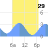 Wotje Atoll tide chart for Saturday, June 29, 2024