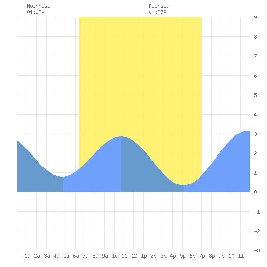 Wotje Atoll tide chart for Sunday, June 30, 2024