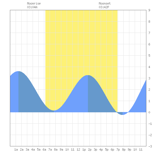 Wotje Atoll tide chart for Monday, June 3, 2024
