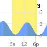 Wotje Atoll tide chart for Monday, June 3, 2024