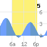 Wotje Atoll tide chart for Wednesday, June 5, 2024