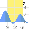 Wotje Atoll tide chart for Friday, June 7, 2024
