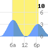 Wotje Atoll tide chart for Wednesday, July 10, 2024