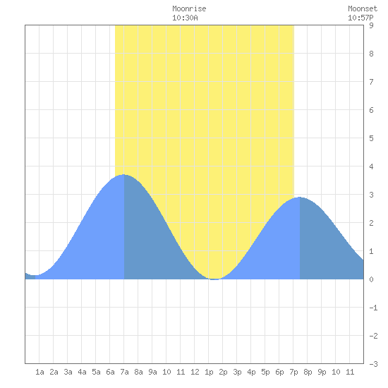 Wotje Atoll tide chart for Thursday, July 11, 2024