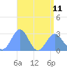 Wotje Atoll tide chart for Thursday, July 11, 2024