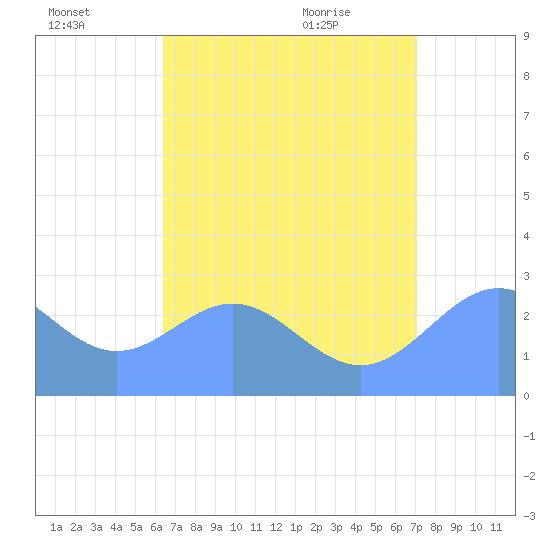 Wotje Atoll tide chart for Monday, July 15, 2024