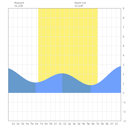 Wotje Atoll tide chart for Tuesday, July 16, 2024
