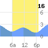Wotje Atoll tide chart for Tuesday, July 16, 2024