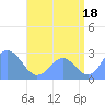Wotje Atoll tide chart for Thursday, July 18, 2024