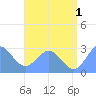 Wotje Atoll tide chart for Monday, July 1, 2024