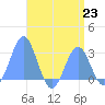 Wotje Atoll tide chart for Tuesday, July 23, 2024
