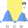 Wotje Atoll tide chart for Thursday, July 25, 2024