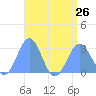 Wotje Atoll tide chart for Friday, July 26, 2024