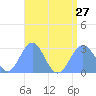 Wotje Atoll tide chart for Saturday, July 27, 2024