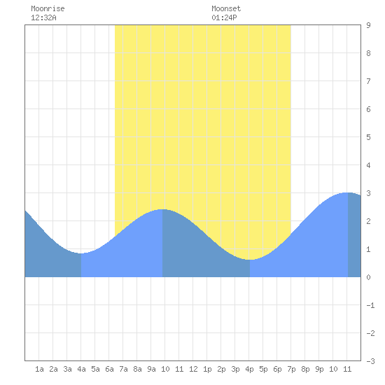 Wotje Atoll tide chart for Monday, July 29, 2024