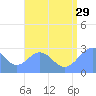 Wotje Atoll tide chart for Monday, July 29, 2024