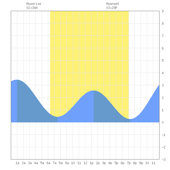 Wotje Atoll tide chart for Tuesday, July 2, 2024