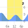 Wotje Atoll tide chart for Tuesday, July 2, 2024