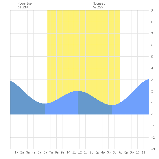 Wotje Atoll tide chart for Tuesday, July 30, 2024