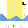 Wotje Atoll tide chart for Wednesday, July 31, 2024
