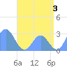 Wotje Atoll tide chart for Wednesday, July 3, 2024