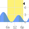 Wotje Atoll tide chart for Thursday, July 4, 2024
