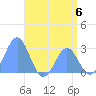 Wotje Atoll tide chart for Saturday, July 6, 2024