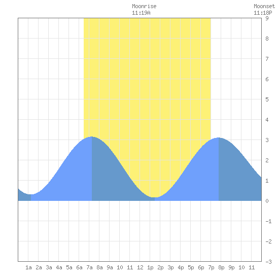 Wotje Atoll tide chart for Sunday, August 11, 2024