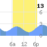 Wotje Atoll tide chart for Tuesday, August 13, 2024