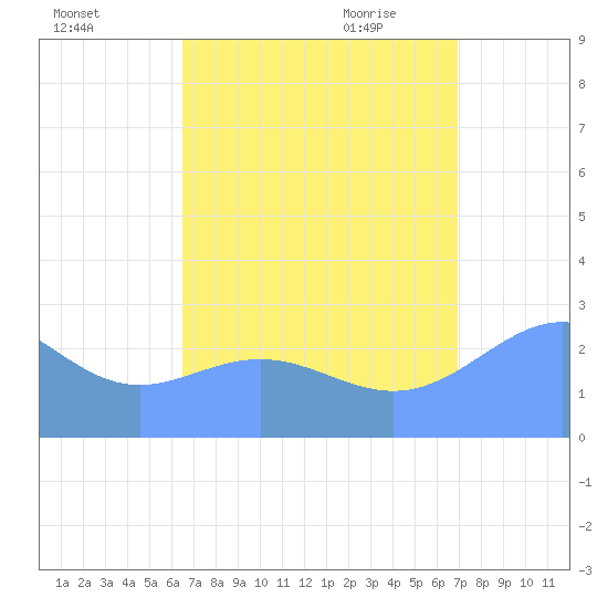 Wotje Atoll tide chart for Wednesday, August 14, 2024