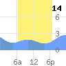 Wotje Atoll tide chart for Wednesday, August 14, 2024