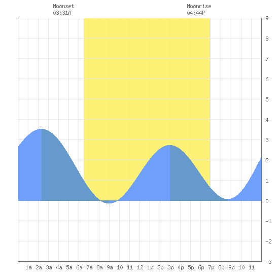 Wotje Atoll tide chart for Saturday, August 17, 2024