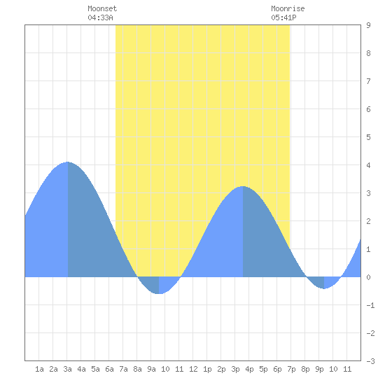 Wotje Atoll tide chart for Sunday, August 18, 2024