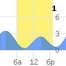 Wotje Atoll tide chart for Thursday, August 1, 2024