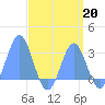 Wotje Atoll tide chart for Tuesday, August 20, 2024