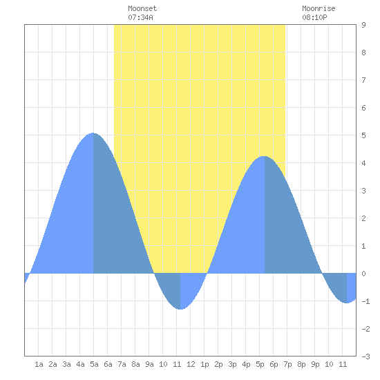 Wotje Atoll tide chart for Wednesday, August 21, 2024