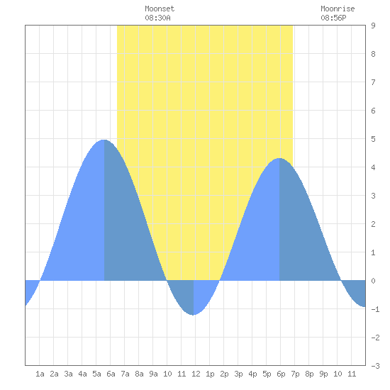 Wotje Atoll tide chart for Thursday, August 22, 2024