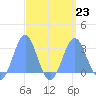 Wotje Atoll tide chart for Friday, August 23, 2024