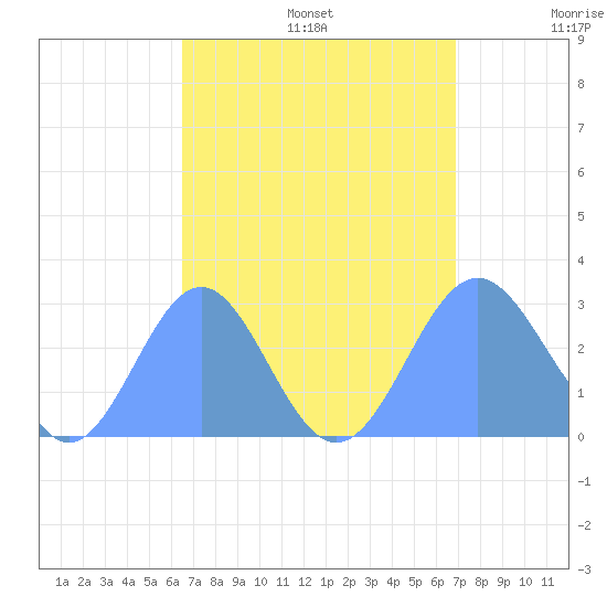 Wotje Atoll tide chart for Sunday, August 25, 2024