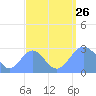Wotje Atoll tide chart for Monday, August 26, 2024