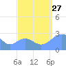 Wotje Atoll tide chart for Tuesday, August 27, 2024