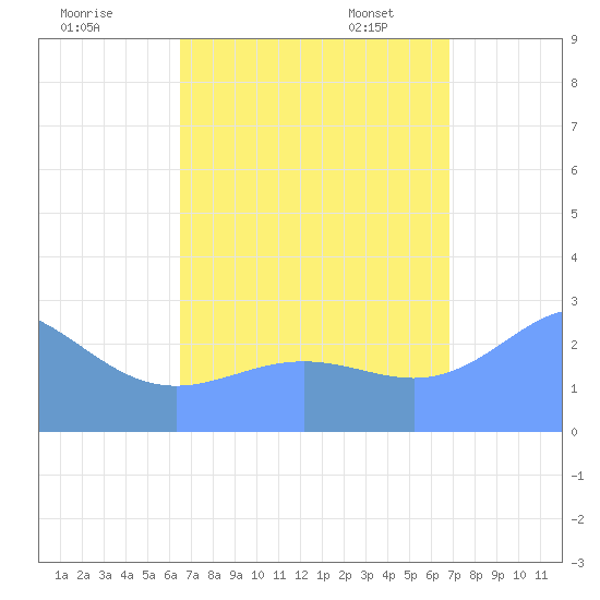 Wotje Atoll tide chart for Wednesday, August 28, 2024