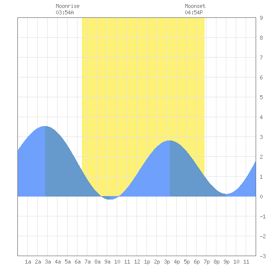 Wotje Atoll tide chart for Saturday, August 31, 2024