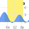 Wotje Atoll tide chart for Saturday, August 3, 2024